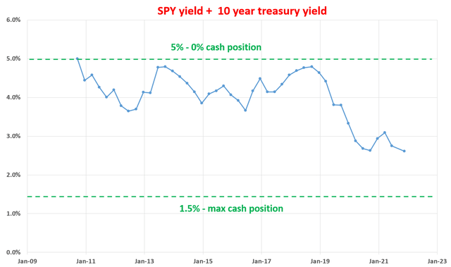 SPY vs 10-year treasury yield