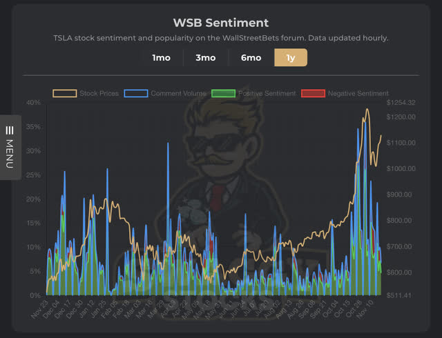 WSB sentiment vs TSLA shareprice