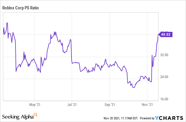 Roblox stock expectations: RBLX bounces off its all-time low