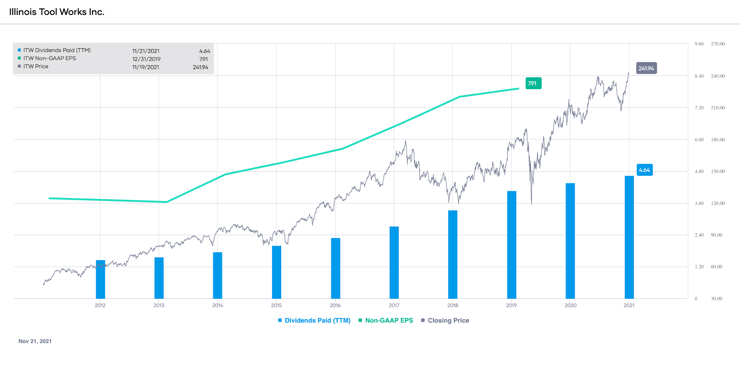 10 Dividend Growth Stocks For November 2021 Seeking Alpha