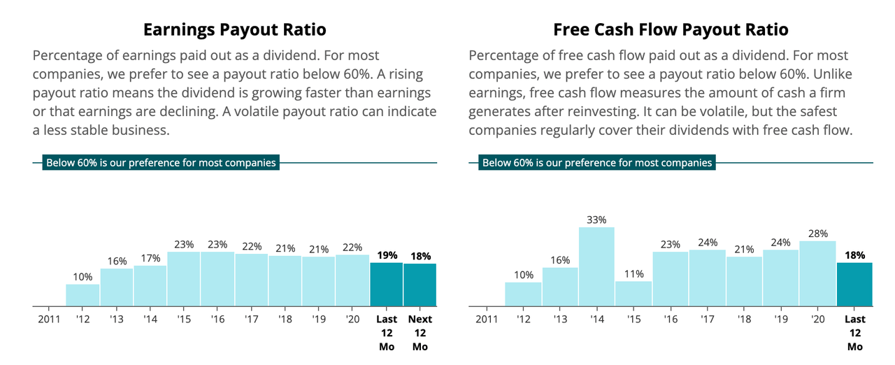 Agilent Earnings Payout Ratio and Free cash flow payout ratio