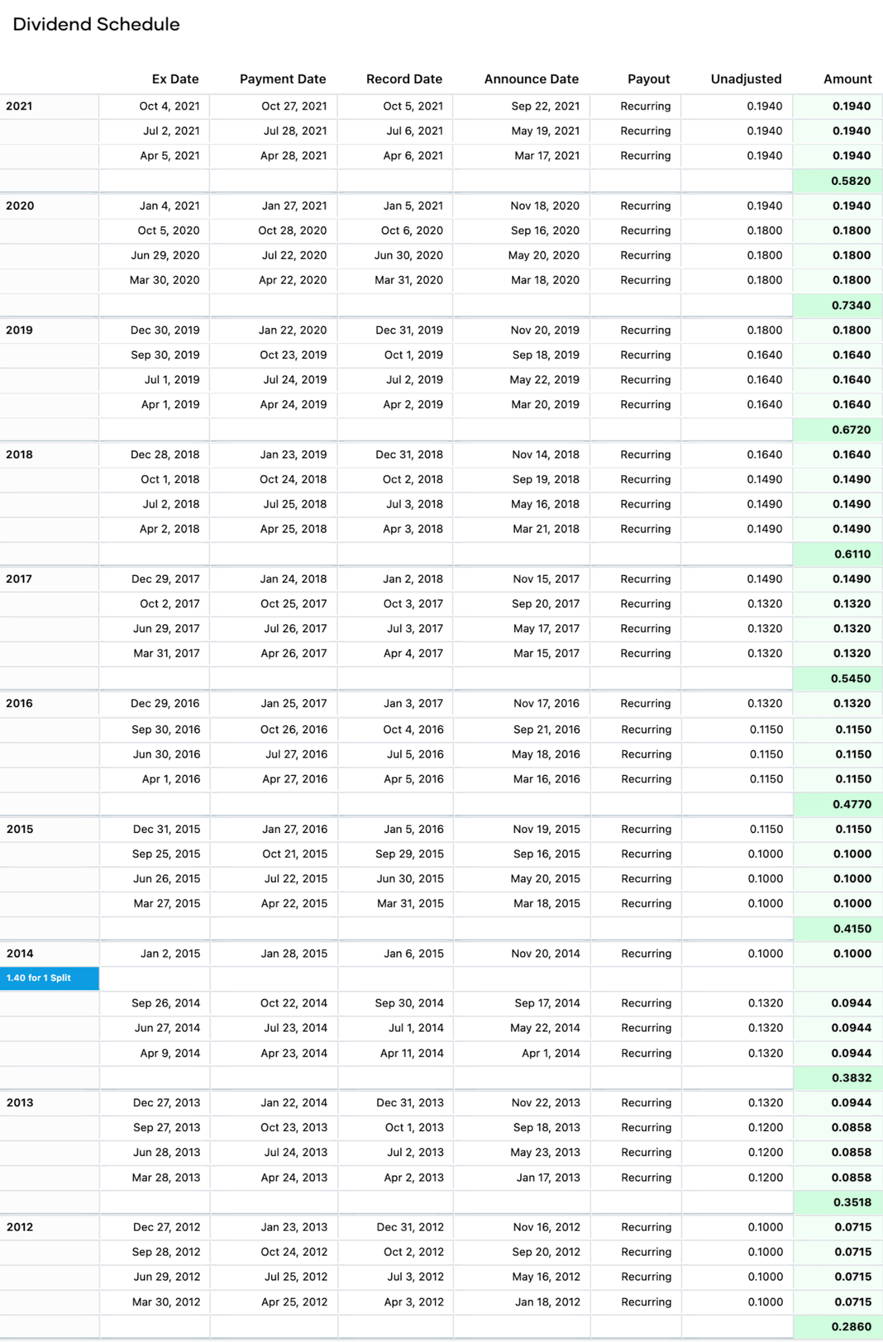 dia etf dividend schedule