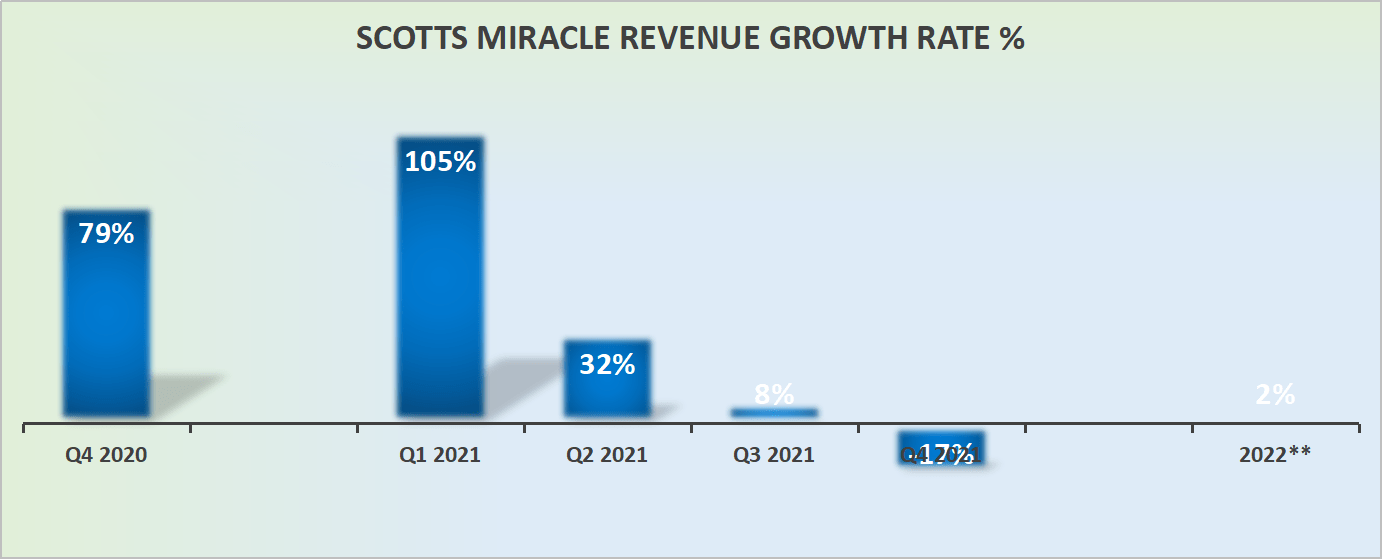 Scotts Miracle Gro Stock Price