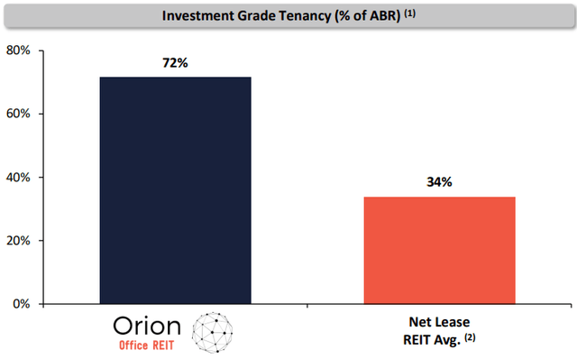 Investment grade tenancy - Orion vs Net Lease REIT average