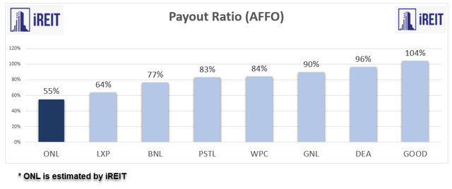 Orion Payout ratio