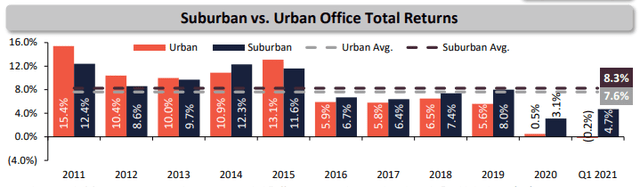 suburban vs urban office total returns