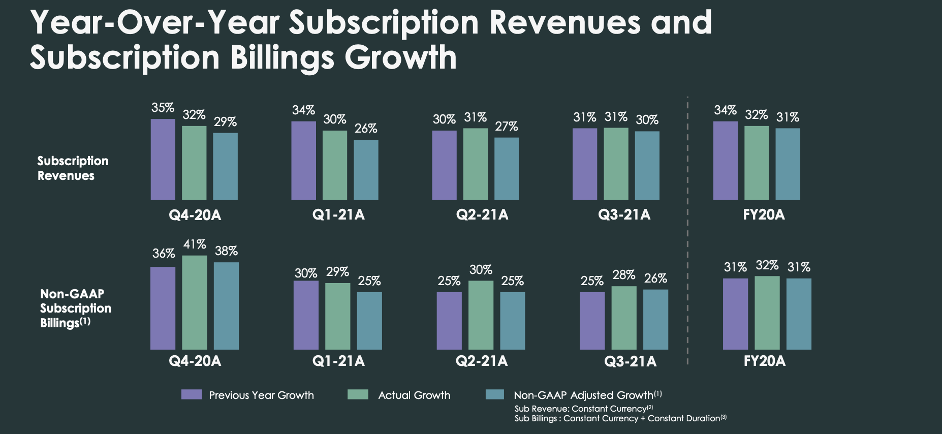 ServiceNow Stock Slowing Growth In Rising Rate Environment (NYSENOW