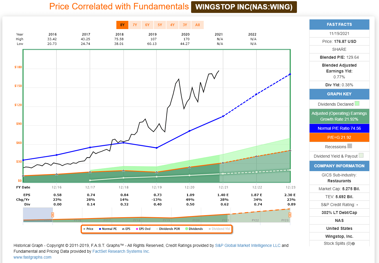 Wingstop (WING) Stock: No Meat Left On The Bone At These Prices ...