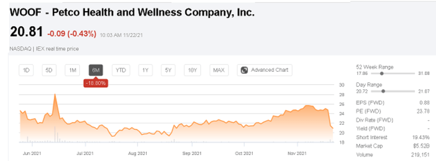 Is Petco Stock A Buy Sell Or Hold During The Dip NASDAQ WOOF