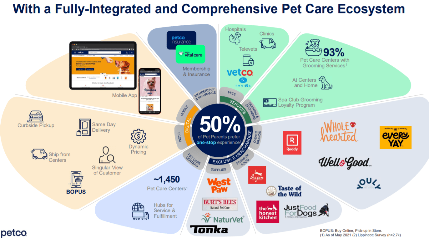 Is Petco Stock A Buy, Sell, Or Hold During The Dip? (NASDAQWOOF) Seeking Alpha