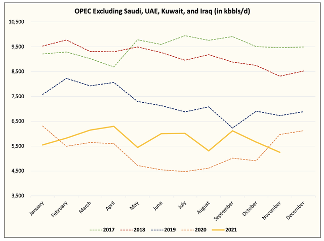 OPEC excluding Saudi, UAE, Kuwait, and Iran