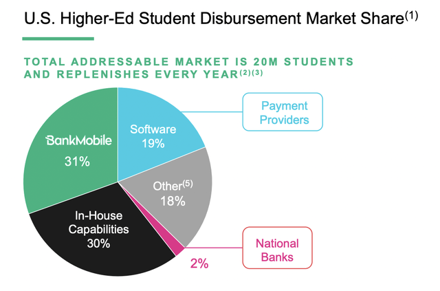 US Higher Education Student Disbursement Market Share