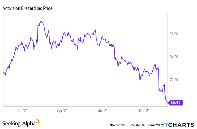 Activision Blizzard Stock Is Imploding (NASDAQ:ATVI)