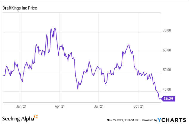 DraftKings Stock: Sell Signals Growing (NASDAQ:DKNG) | Seeking Alpha