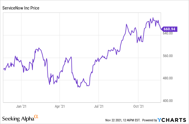 ServiceNow Stock: Slowing Growth In Rising Rate Environment (NYSE:NOW ...