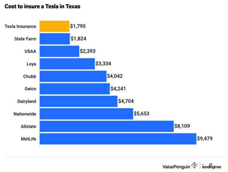 tesla insurance rates