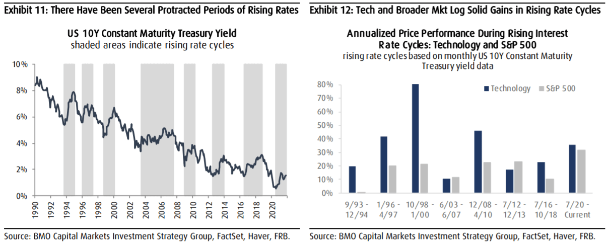 bmo rates scenario