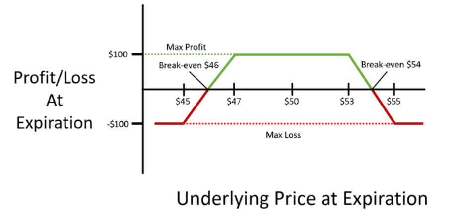 Iron Condor Option Strategy With Examples Seeking Alpha