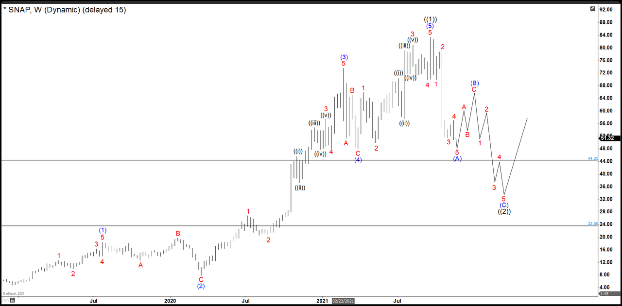 SNAP Closed A Market Cycle From 2018 And Entered In Correction Mode