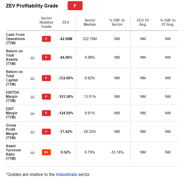 Lightning eMotors Why ZEV Stock Declined, What To Expect In 2022