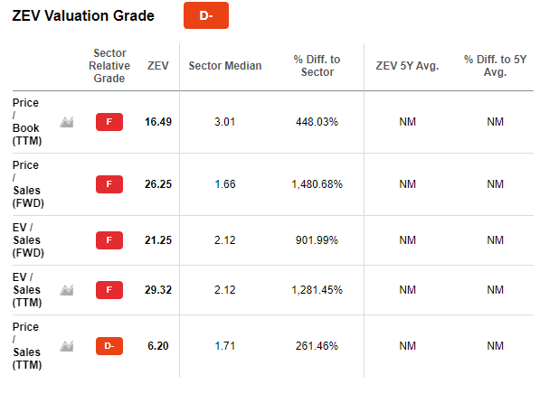 Zev Stock Forecast