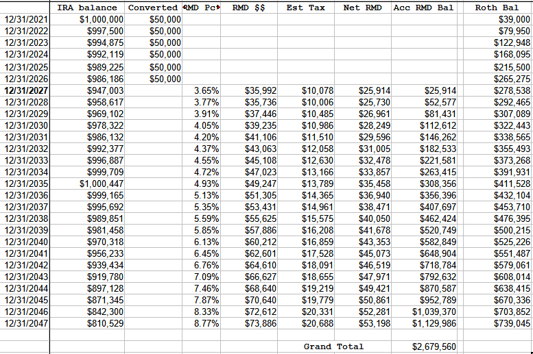 Cutting Taxes By Converting To A Roth: An Analysis | Seeking Alpha