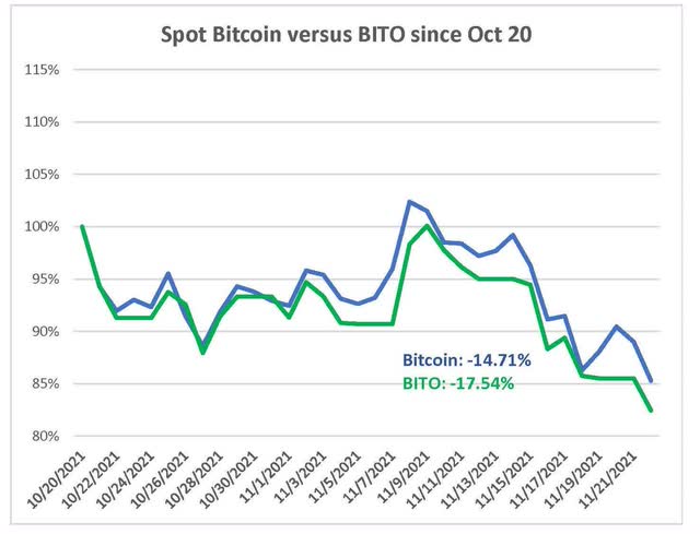 First Month of BITO against Bitcoin