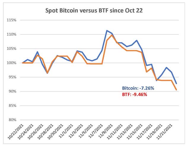 First Month of BTF against Bitcoin