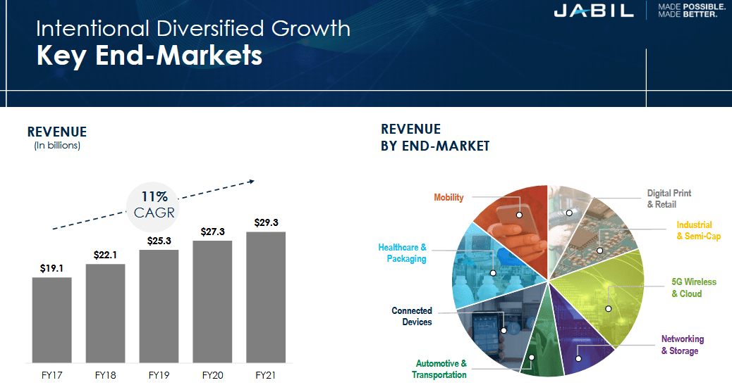 Jabil Stock Margin Expansion, FCF Growth, Impactful Buybacks Seeking