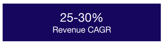 APPS revenue CAGR