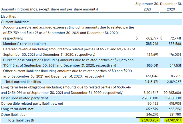 Wework Balance Sheet