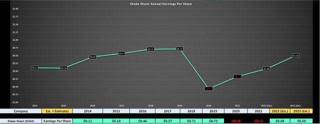 Shake Shack Annual Earnings Per Share Chart