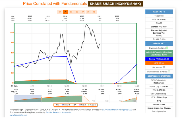 Shake Shack Valuation and Technical Picture