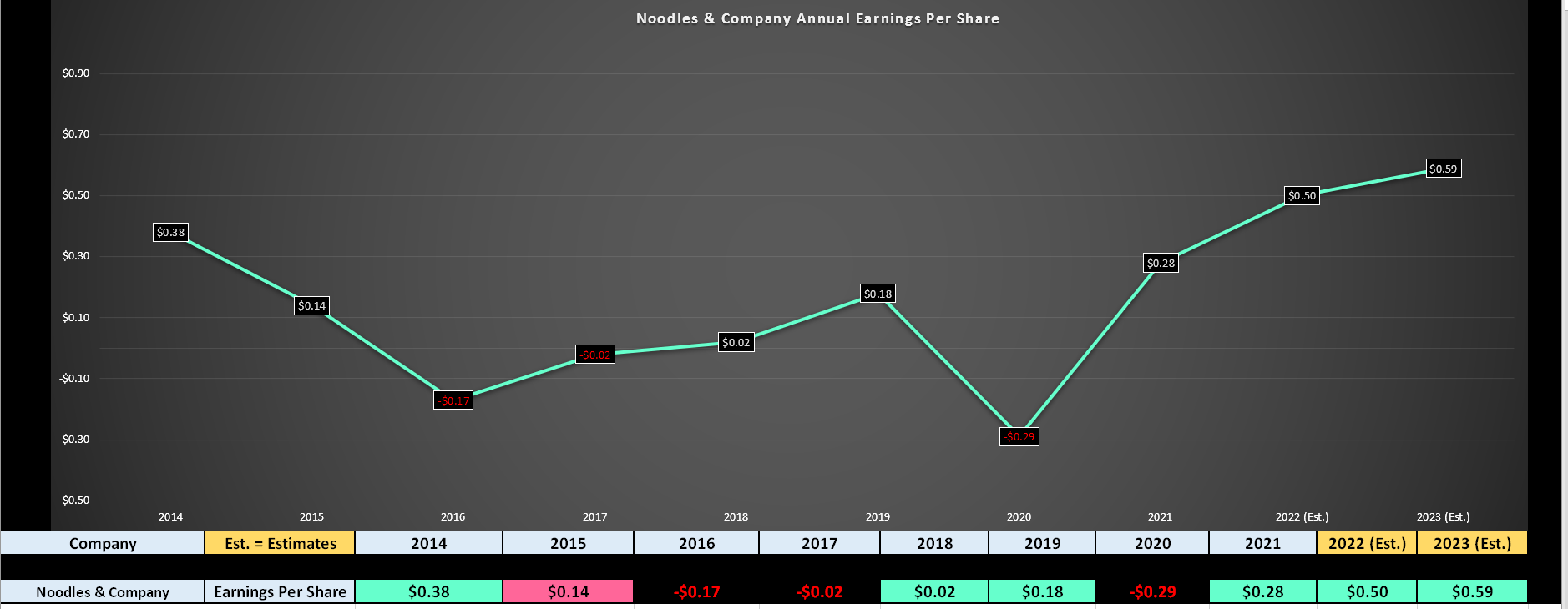 Noodles & Co. Stock Growth At A Very Reasonable Price (NASDAQNDLS