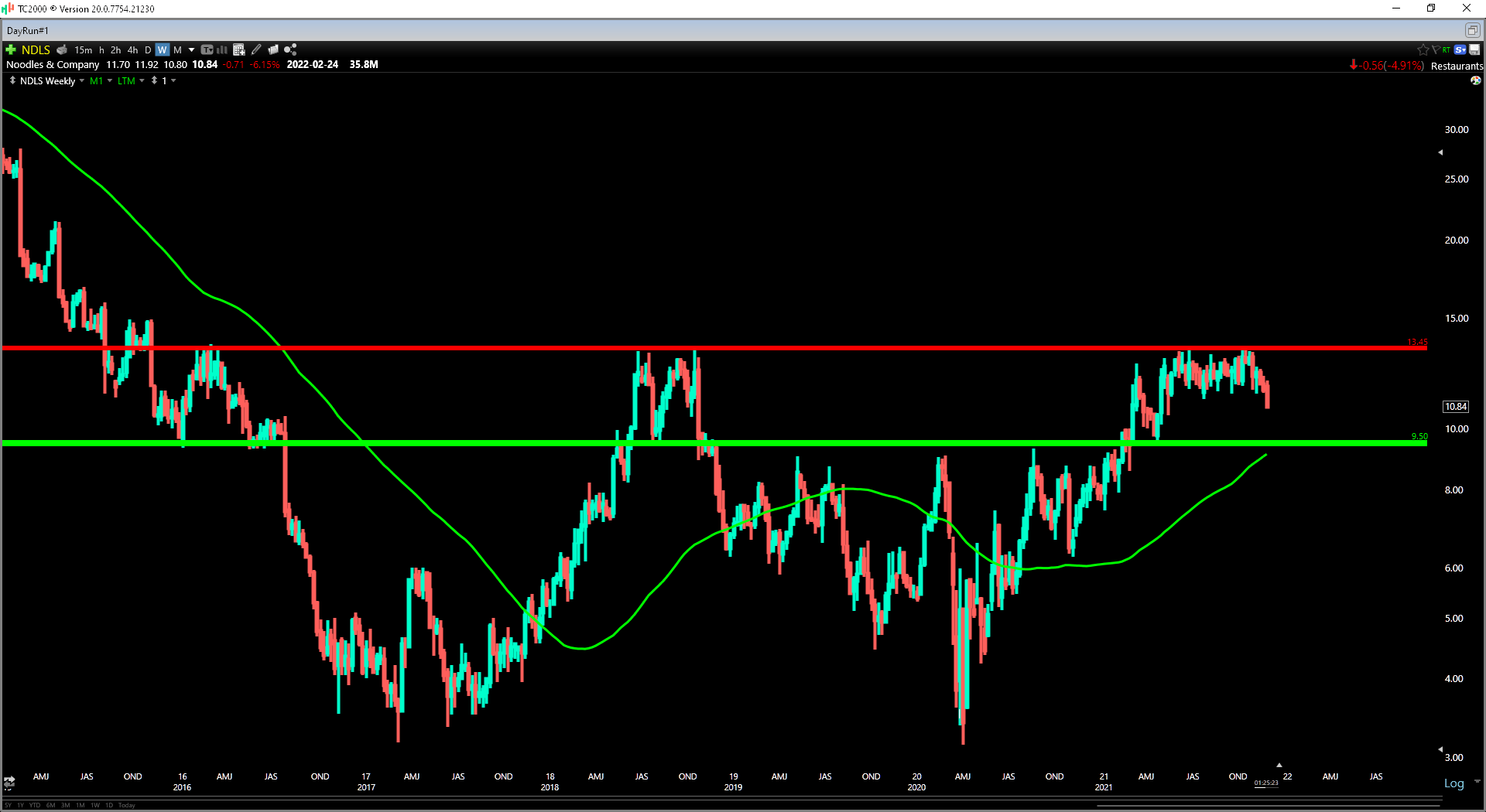 Noodles & Co. Stock Growth At A Very Reasonable Price (NASDAQNDLS