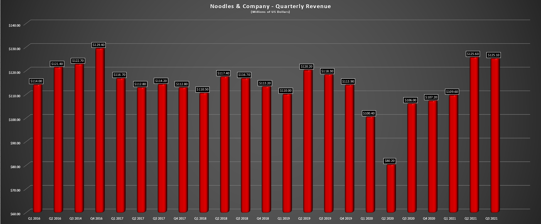 Noodles & Co. Stock Growth At A Very Reasonable Price (NASDAQNDLS