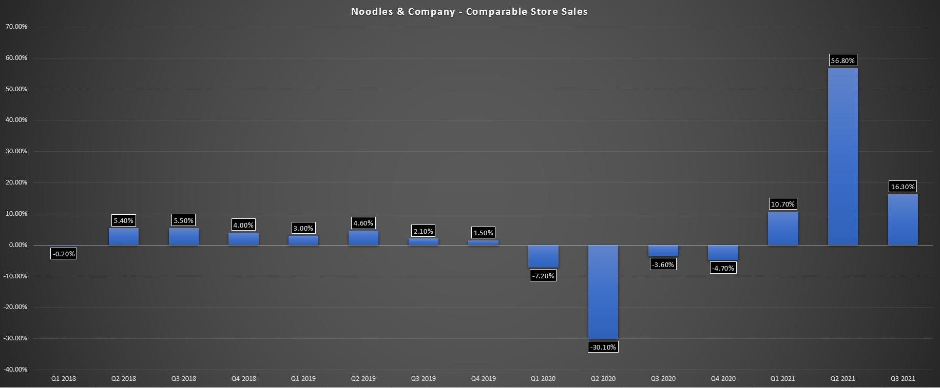 Noodles & Co. Stock Growth At A Very Reasonable Price (NASDAQNDLS