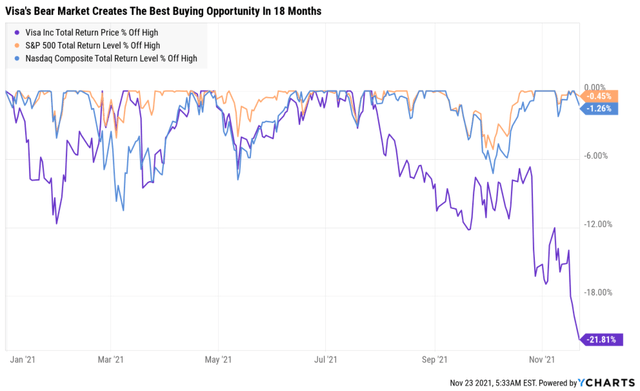 Visa bear market creates the best buying opportunity