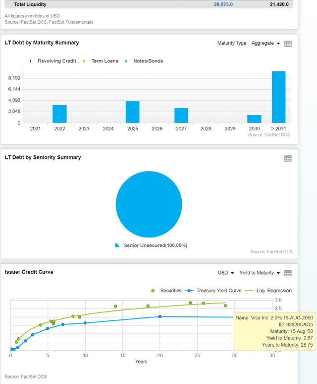 Visa bond profile