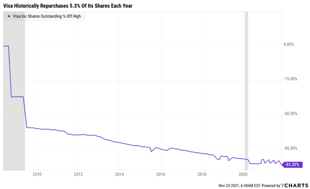 Visa share repurchase