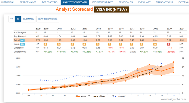 Visa stock analyst scorecard