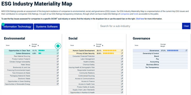 ESG industry materiality map