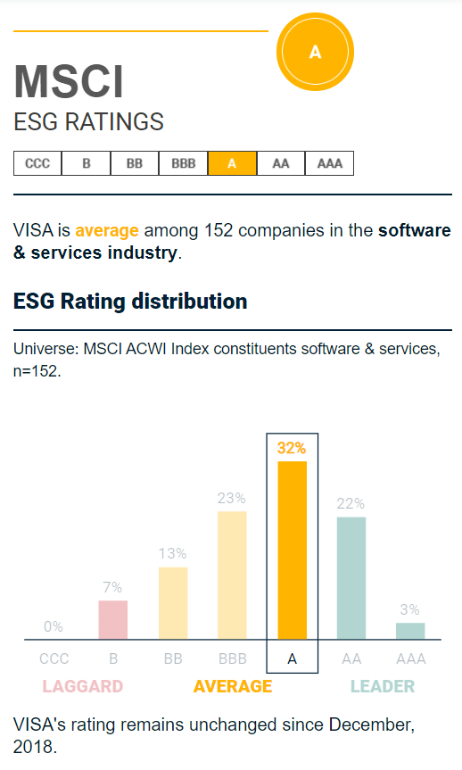 Visa MSCI ESG rating