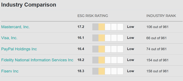 Visa vs peers ESG rating