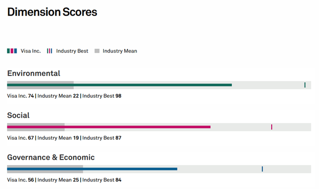 Visa dimension scores