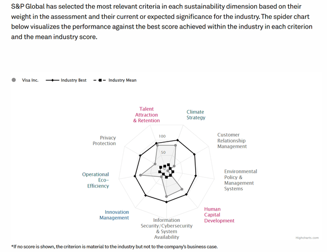 Visa S&P risk management model