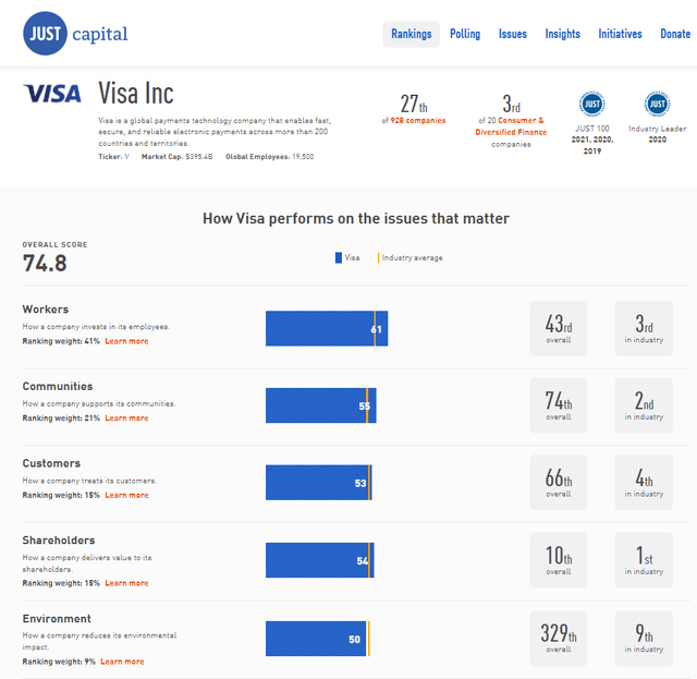 Visa overall score