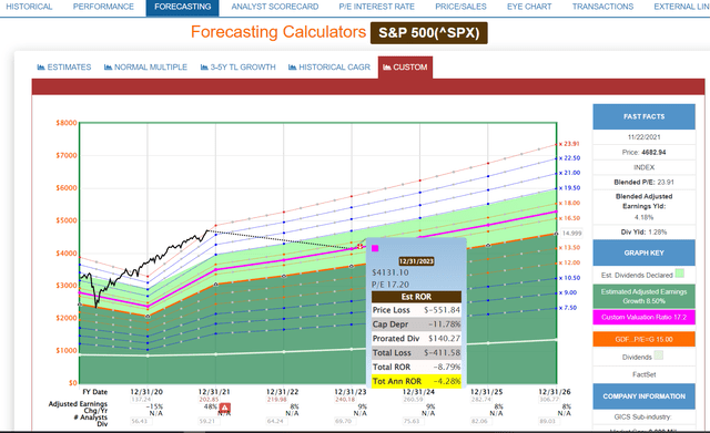 S&P 500 2023 Consensus Total Return Potential