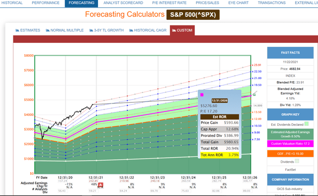 S&P 500 2026 Consensus Total Return Potential