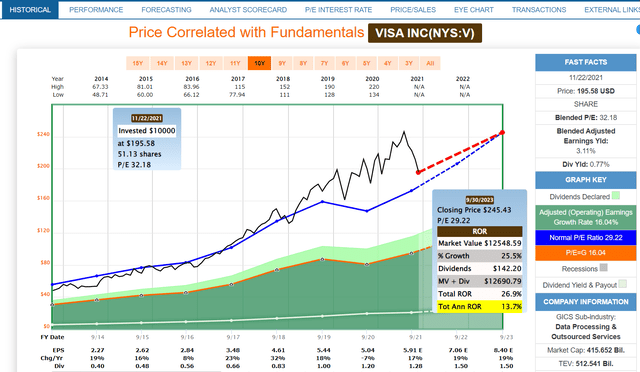 Visa 2023 Consensus Total Return Potential